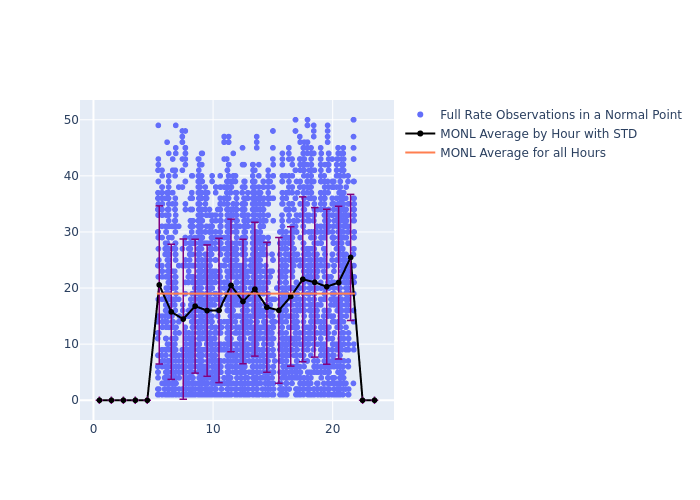 MONL Swarm-B as a function of LclT