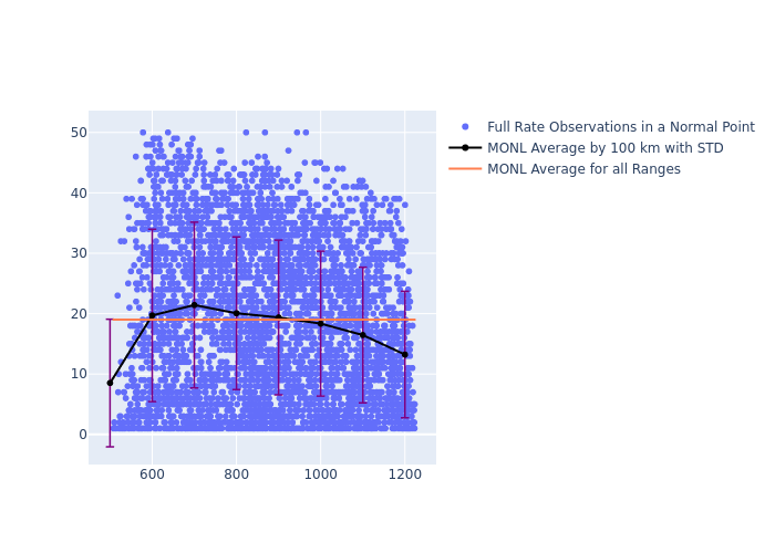 MONL Swarm-B as a function of Rng