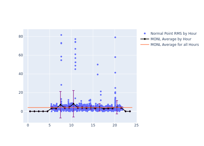 MONL Swarm-B as a function of LclT