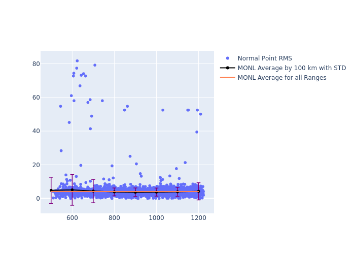 MONL Swarm-B as a function of Rng