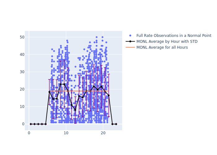 MONL Swarm-C as a function of LclT