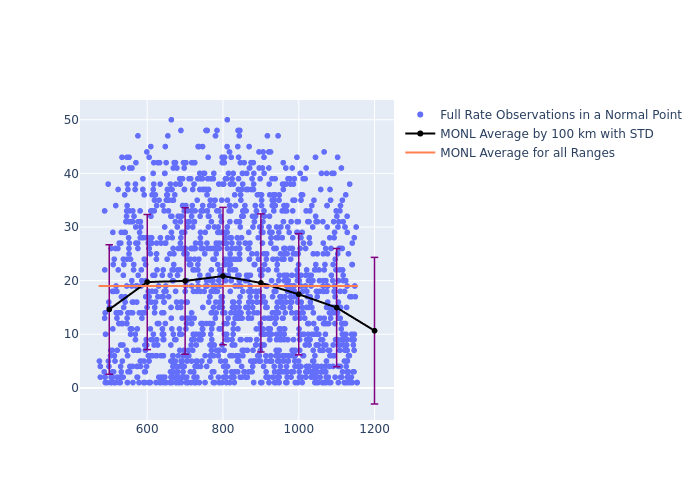 MONL Swarm-C as a function of Rng