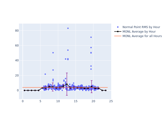 MONL Swarm-C as a function of LclT