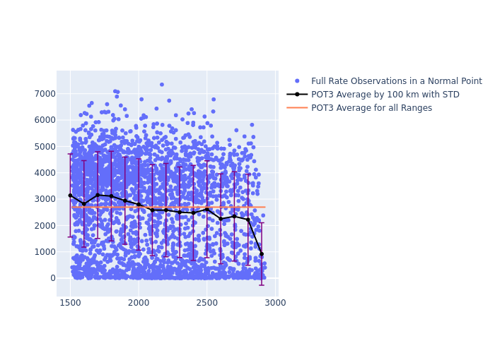 POT3 Ajisai as a function of Rng