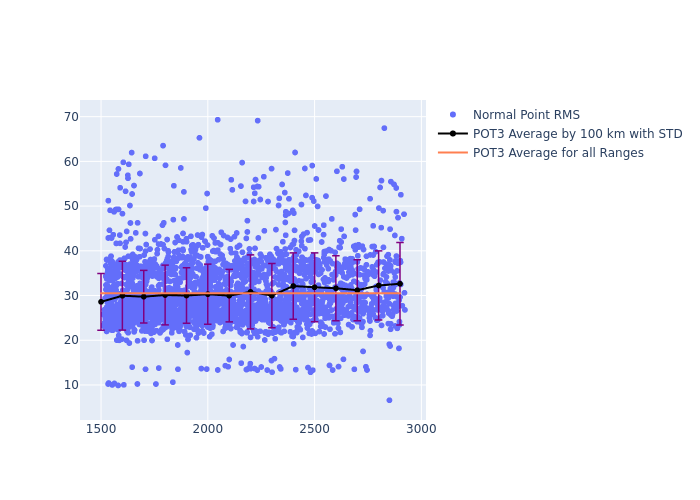 POT3 Ajisai as a function of LclT