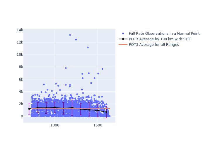 POT3 Cryosat-2 as a function of Rng