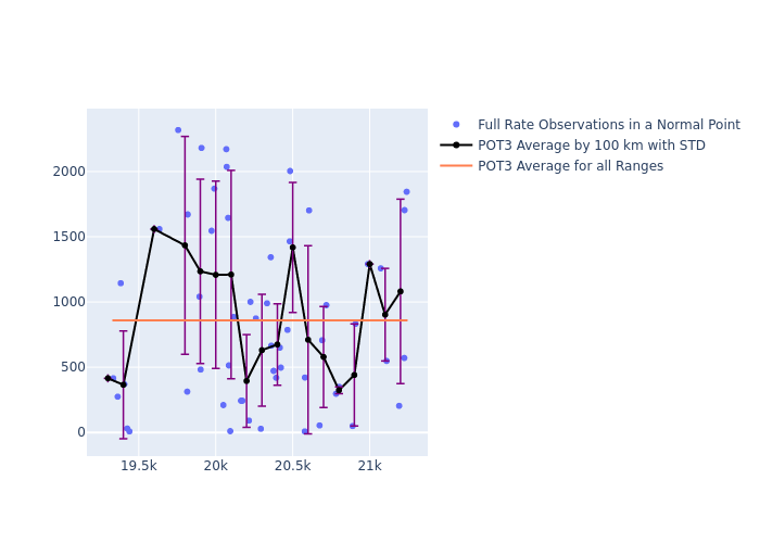 POT3 Etalon-1 as a function of Rng