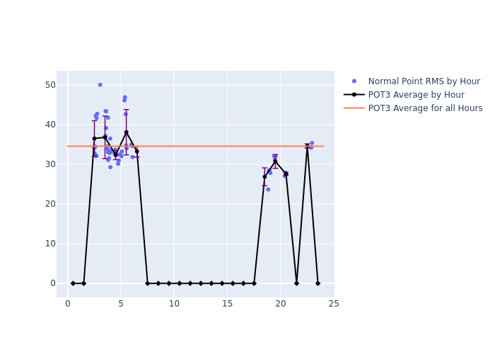 POT3 Etalon-1 as a function of LclT