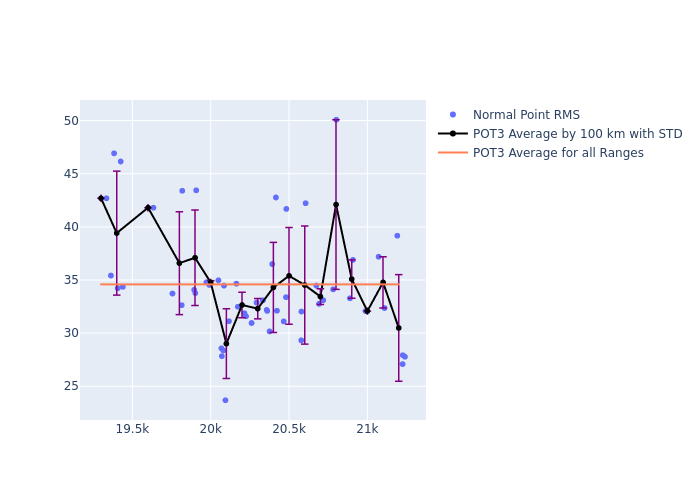 POT3 Etalon-1 as a function of Rng