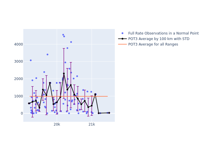 POT3 Etalon-2 as a function of Rng