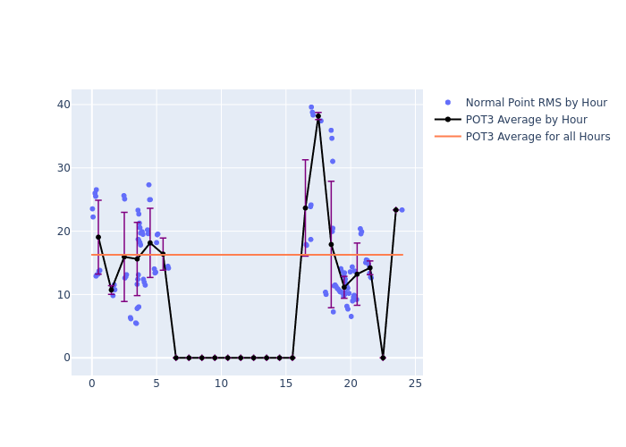 POT3 Galileo-102 as a function of LclT