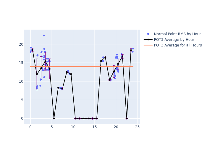 POT3 Galileo-202 as a function of LclT