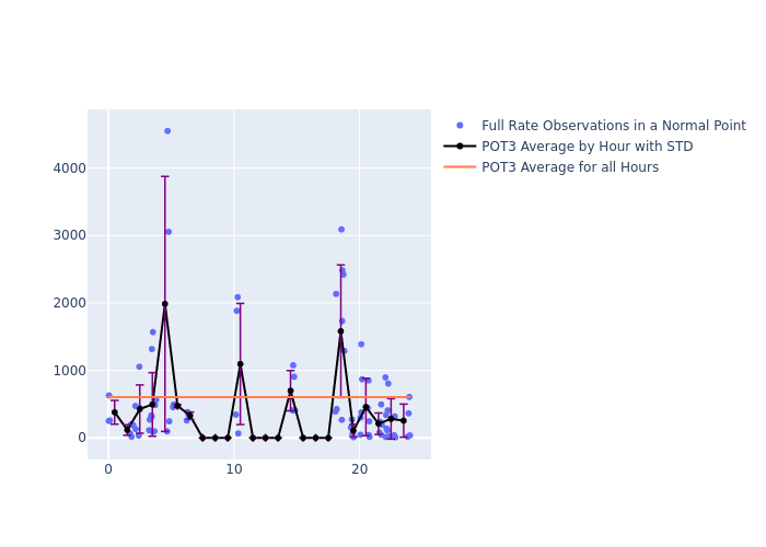 POT3 Galileo-209 as a function of LclT