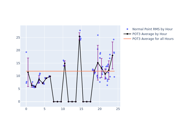 POT3 Galileo-209 as a function of LclT