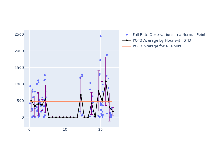 POT3 Galileo-210 as a function of LclT