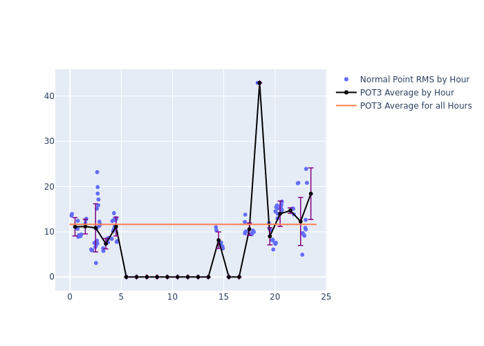 POT3 Galileo-210 as a function of LclT