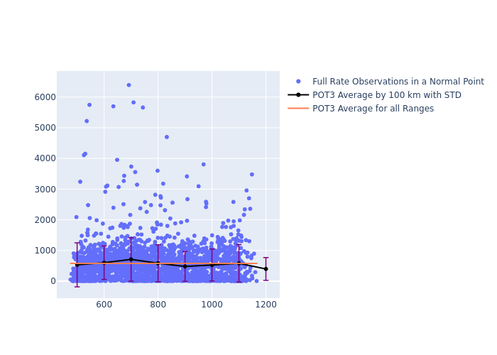 POT3 GRACE-FO-1 as a function of Rng