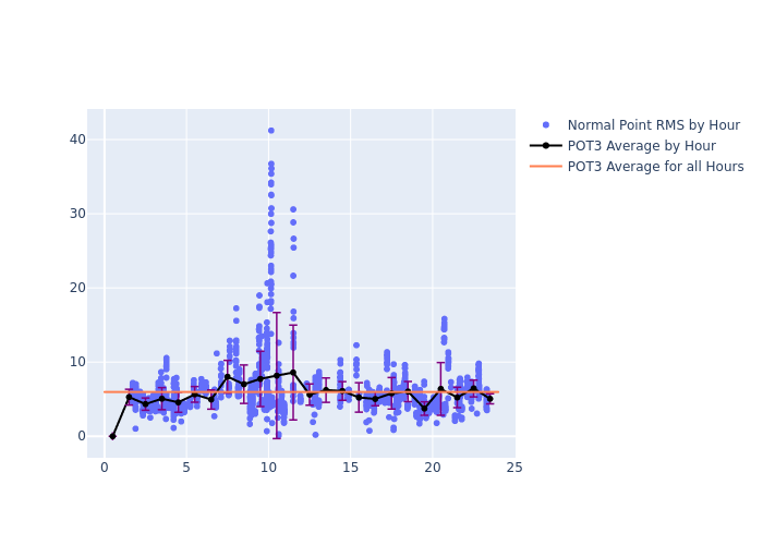 POT3 GRACE-FO-1 as a function of LclT