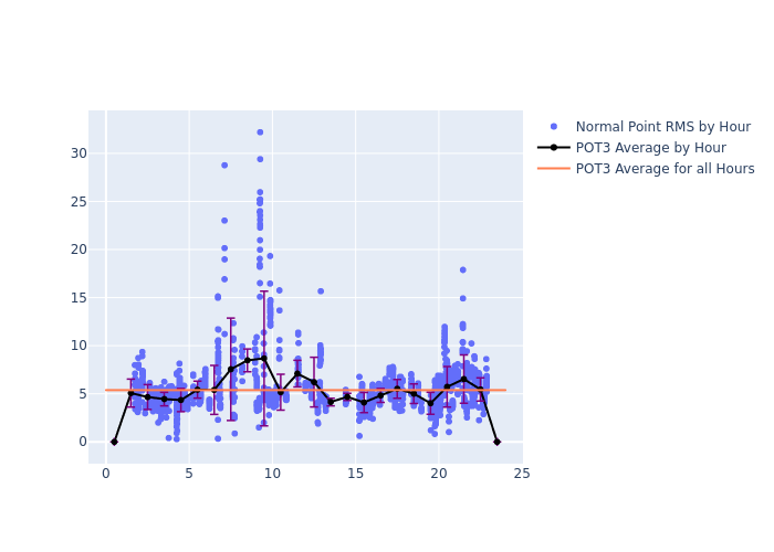 POT3 GRACE-FO-2 as a function of LclT