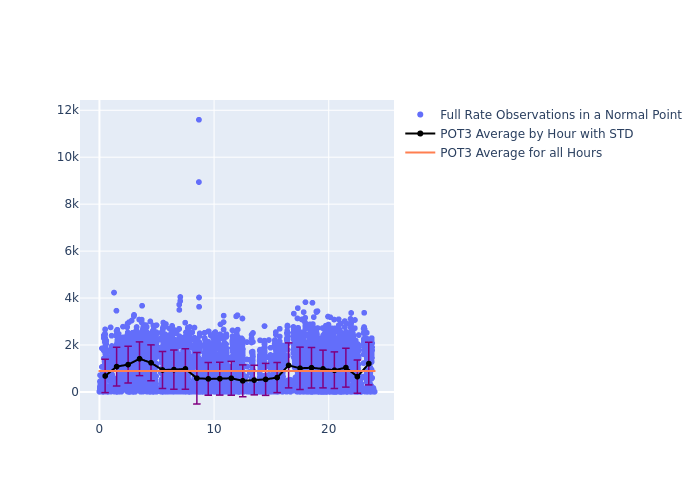 POT3 Jason-3 as a function of LclT