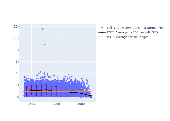 POT3 Jason-3 as a function of Rng