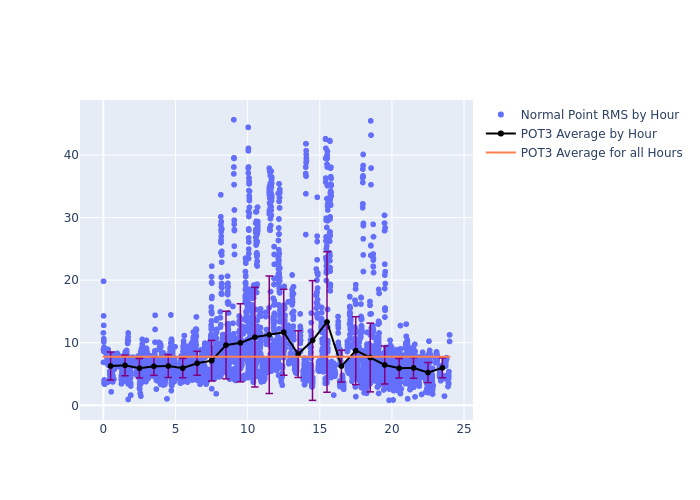 POT3 Jason-3 as a function of LclT