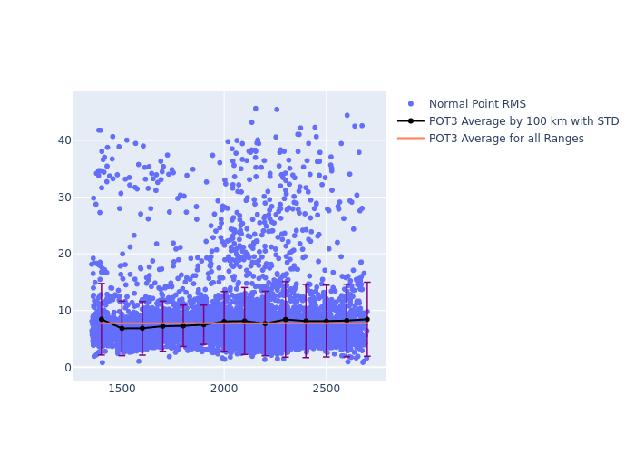 POT3 Jason-3 as a function of Rng