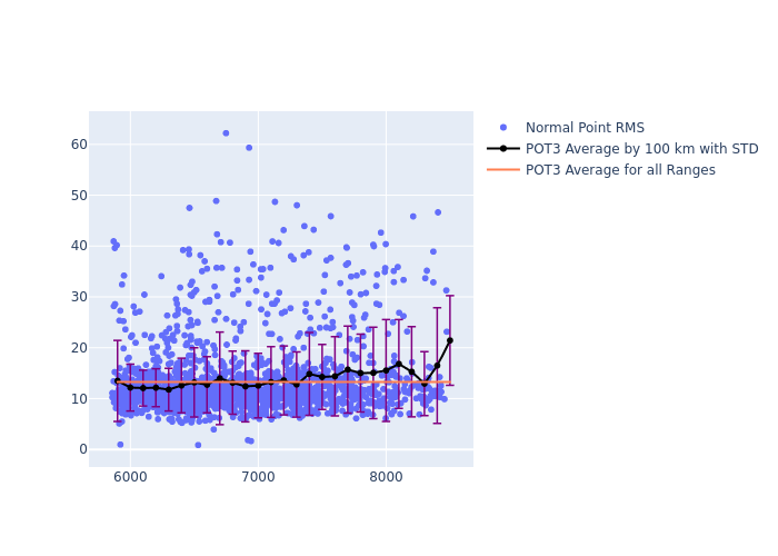 POT3 LAGEOS-1 as a function of Rng