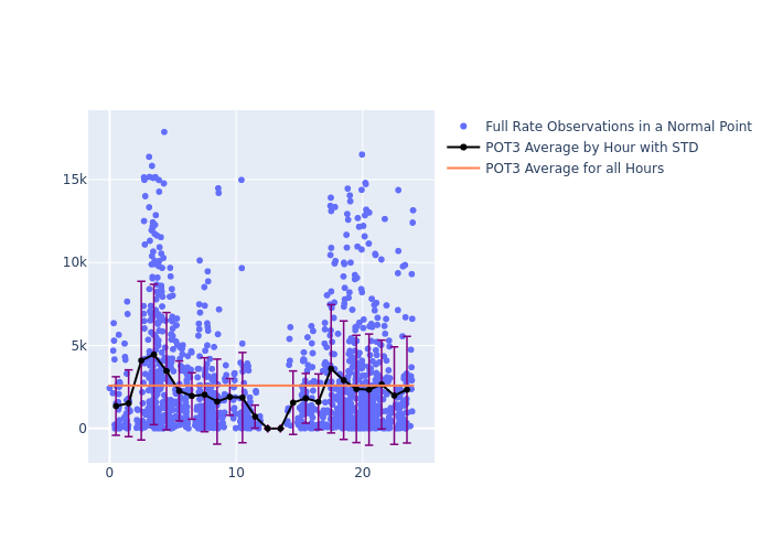 POT3 LAGEOS-2 as a function of LclT