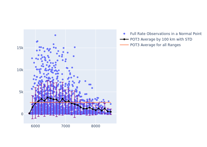 POT3 LAGEOS-2 as a function of Rng