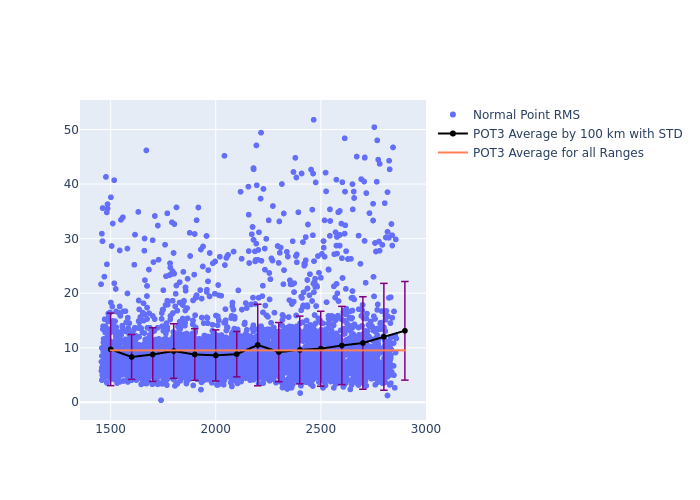 POT3 LARES as a function of Rng