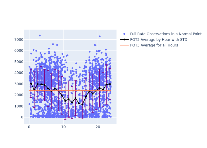 POT3 STARLETTE as a function of LclT