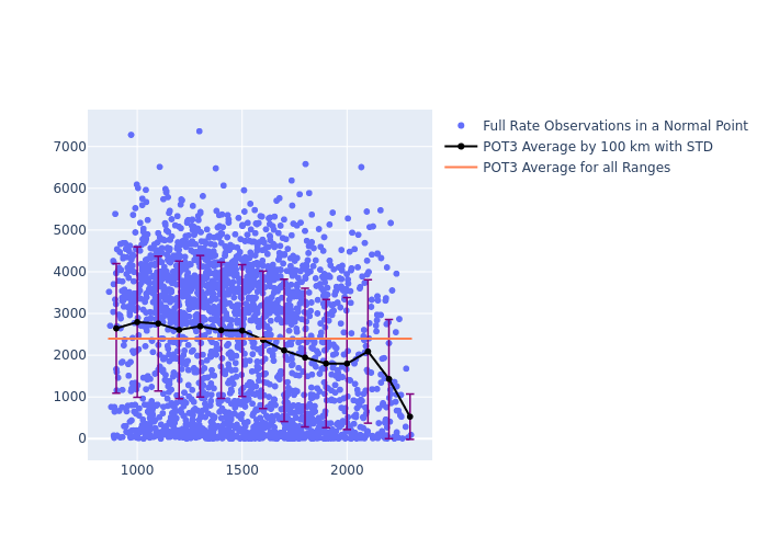 POT3 STARLETTE as a function of Rng