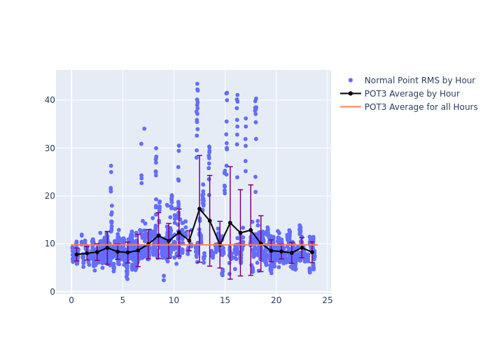 POT3 STARLETTE as a function of LclT