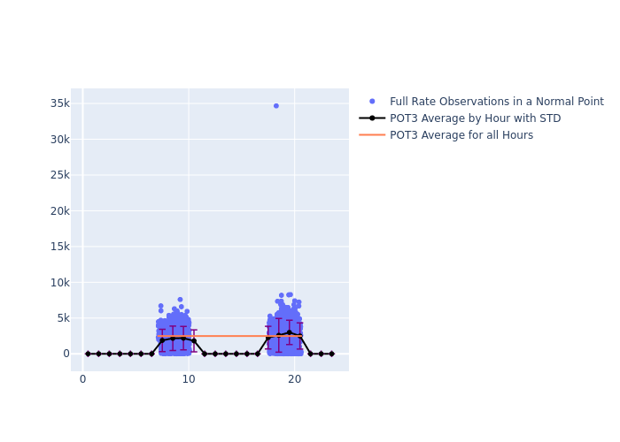 POT3 STELLA as a function of LclT