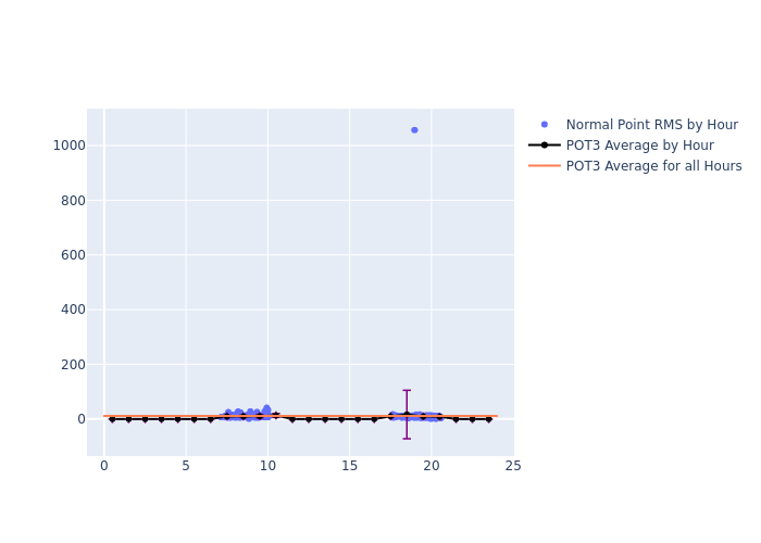 POT3 STELLA as a function of LclT