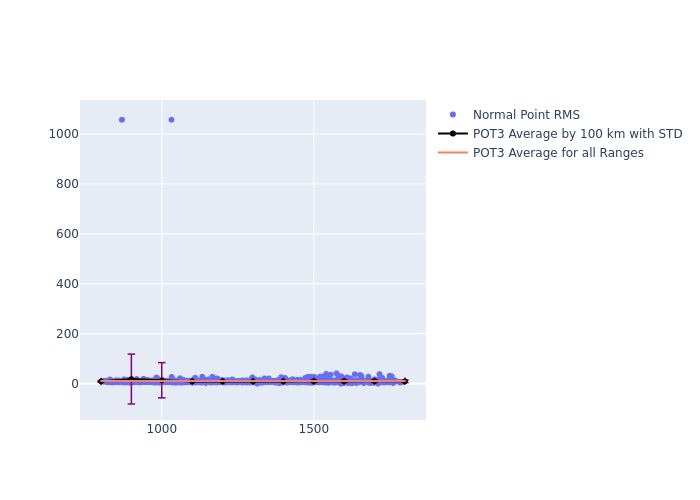 POT3 STELLA as a function of Rng