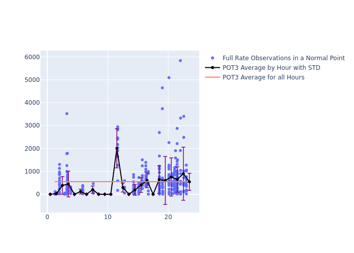 POT3 Swarm-A as a function of LclT