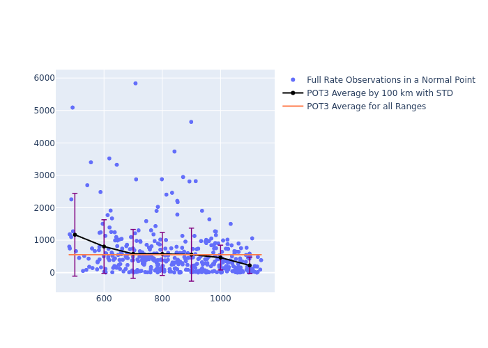 POT3 Swarm-A as a function of Rng