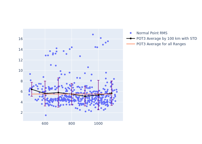 POT3 Swarm-A as a function of Rng