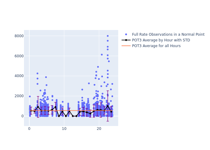 POT3 Swarm-B as a function of LclT