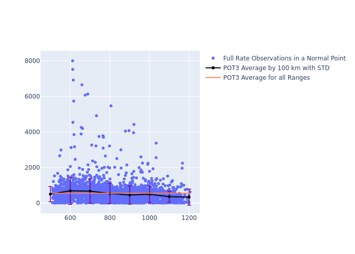 POT3 Swarm-B as a function of Rng