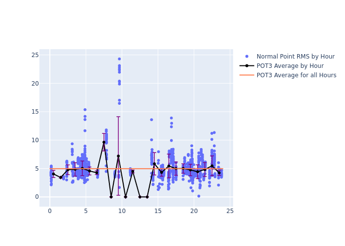 POT3 Swarm-B as a function of LclT