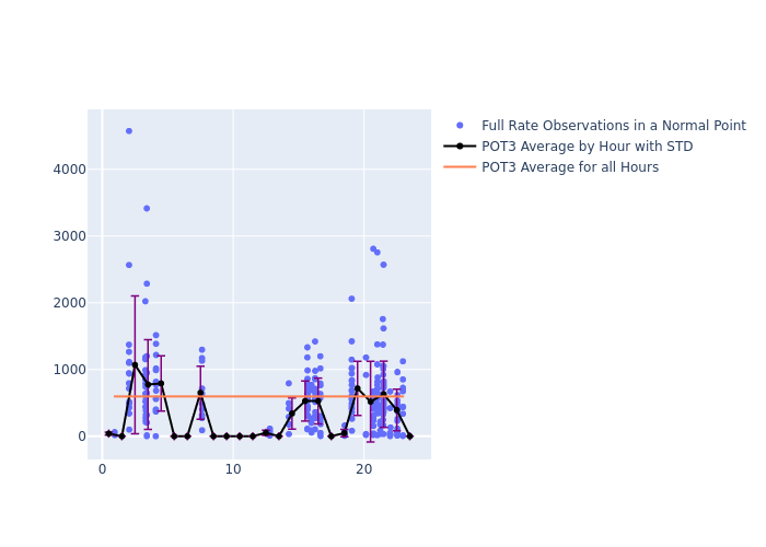 POT3 Swarm-C as a function of LclT