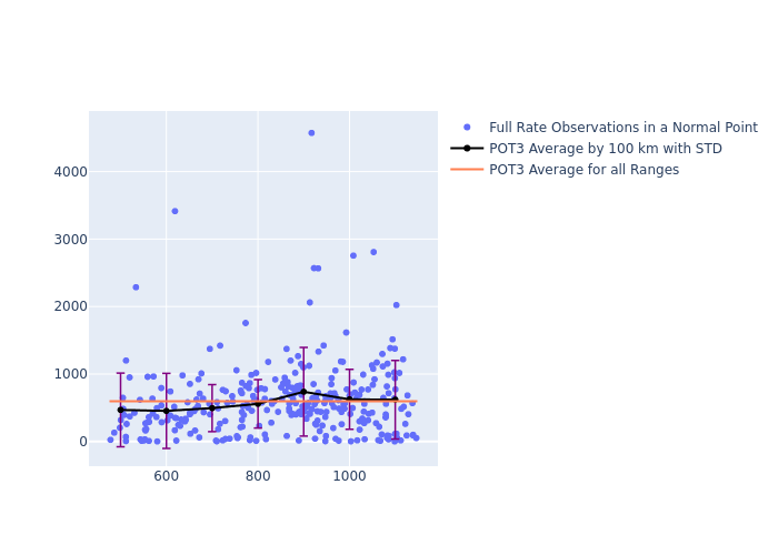 POT3 Swarm-C as a function of Rng