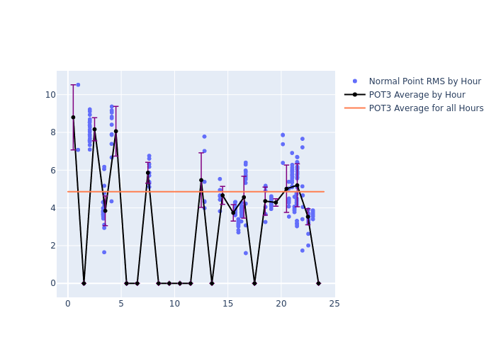 POT3 Swarm-C as a function of LclT