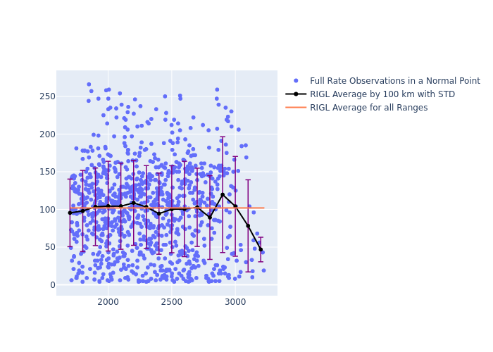 RIGL Ajisai as a function of Rng