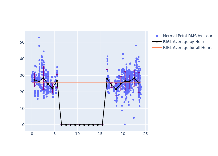 RIGL Ajisai as a function of LclT