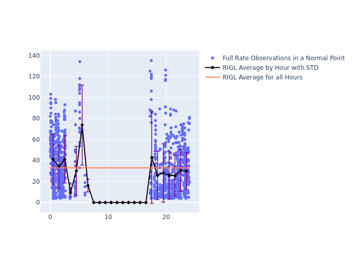 RIGL Cryosat-2 as a function of LclT