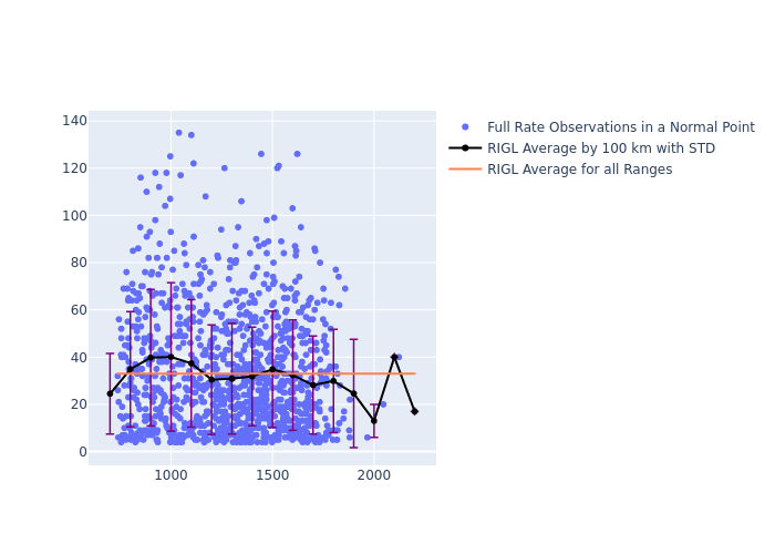 RIGL Cryosat-2 as a function of Rng